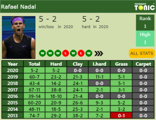 Rafael Nadal Point Table info