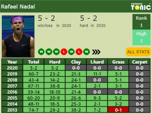 Rafael Nadal Point Table info