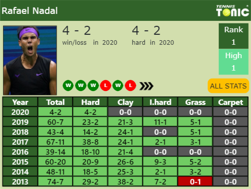 Rafael Nadal Point Table info