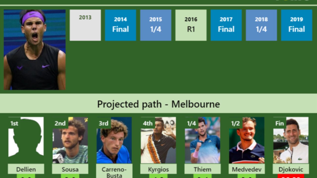 detaljeret Legepladsudstyr Rough sleep Rafael Nadal's Australian Open draw prediction with Dellien next. H2H and  rankings - Tennis Tonic - News, Predictions, H2H, Live Scores, stats