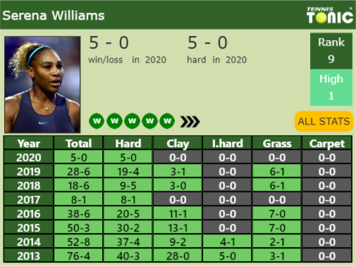 Serena Williams Point Table info