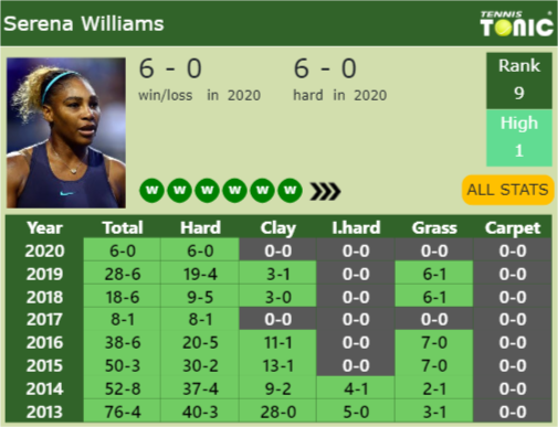 Serena Williams Point Table info