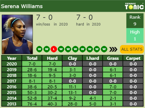 Serena Williams Point Table info