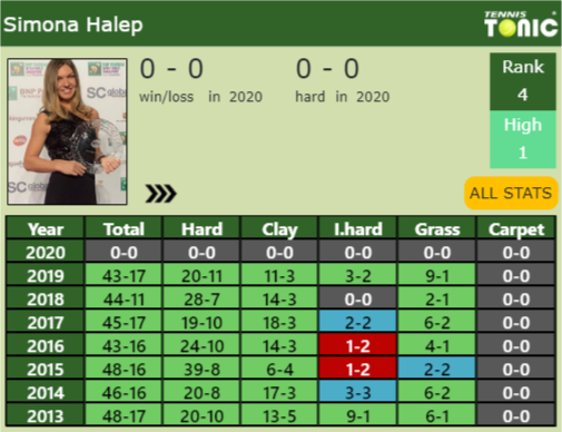 Simona Halep Point Table info