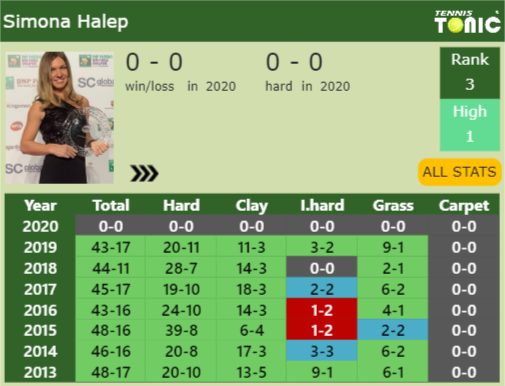 Simona Halep Point Table info