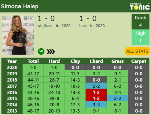 Simona Halep Point Table info