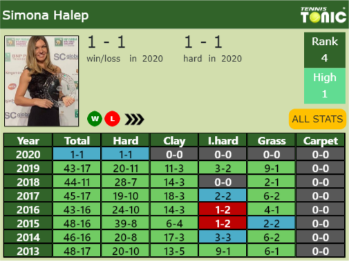 Simona Halep Point Table info