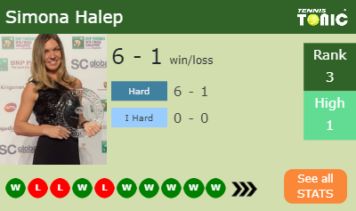 Simona Halep Stats info