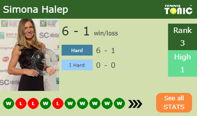 Simona Halep Stats info