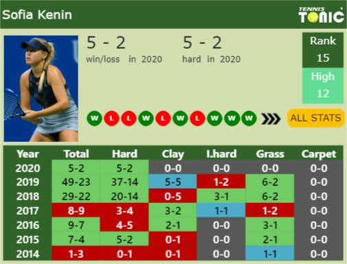 Sofia Kenin Point Table info