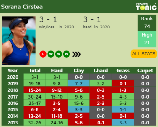 Sorana Cirstea Point Table info
