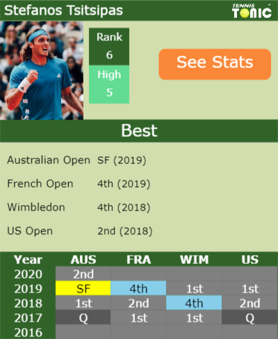 Stefanos Tsitsipas Point Table info
