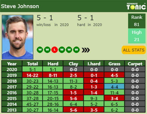 Steve Johnson Point Table info