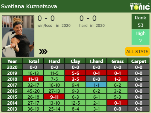 Svetlana Kuznetsova Point Table info