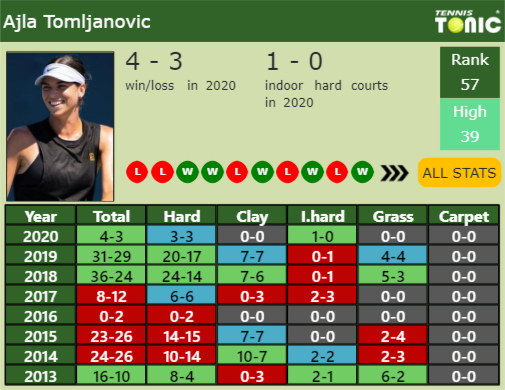 Ajla Tomljanovic Point Table info
