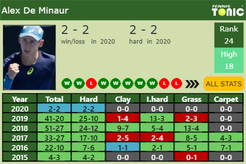 Alex De Minaur Point Table info