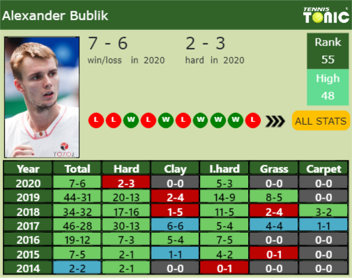 Alexander Bublik Point Table info