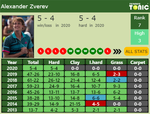 Alexander Zverev Point Table info