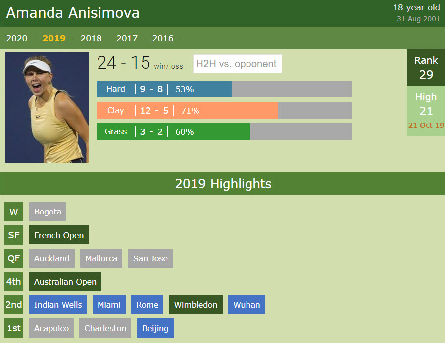 Amanda Anisimova in 2019