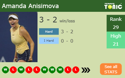 Amanda Anisimova Stats info