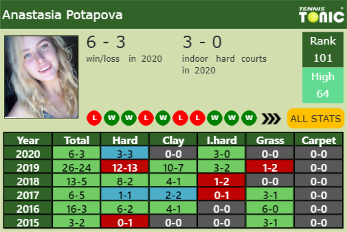 Anastasia Potapova Point Table info