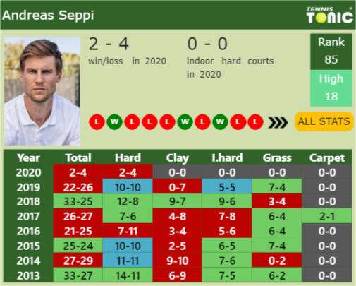 Andreas Seppi Point Table info