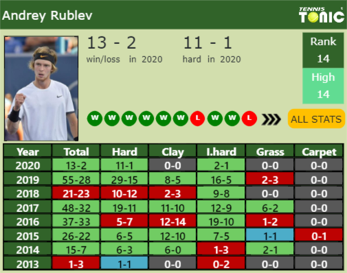 Andrey Rublev Point Table info