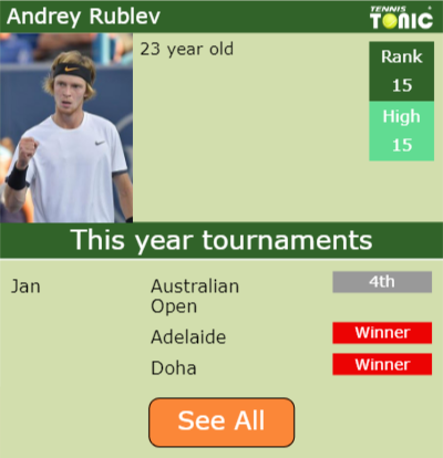 Andrey Rublev Point Table info