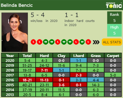 Belinda Bencic Point Table info