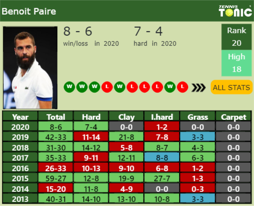 Benoit Paire Point Table info