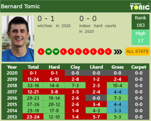Bernard Tomic Point Table info