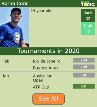Borna Coric Point Table info