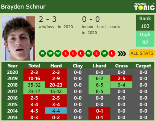 Brayden Schnur Point Table info