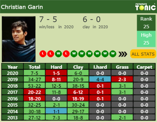 Christian Garin Point Table info