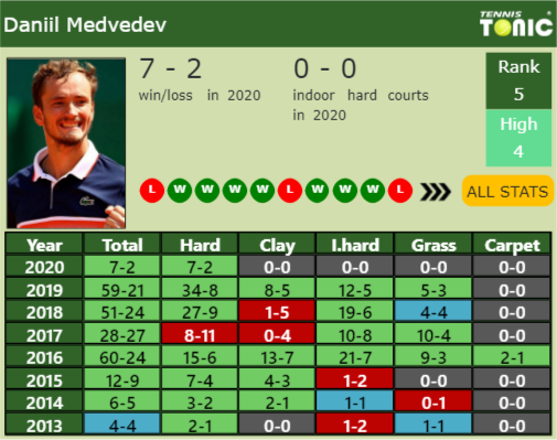 Daniil Medvedev Point Table info