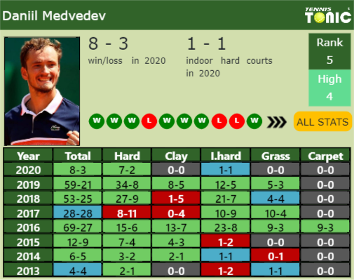 Daniil Medvedev Point Table info