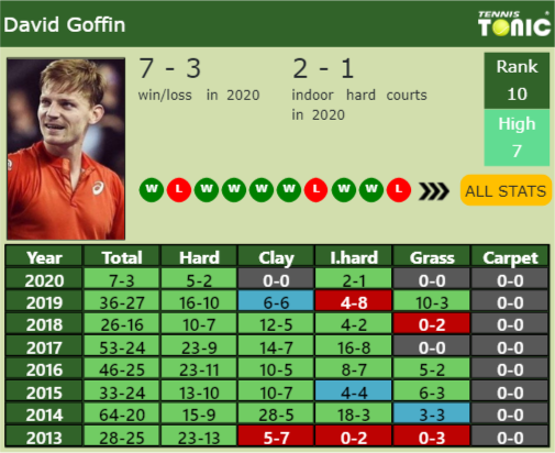 David Goffin Point Table info