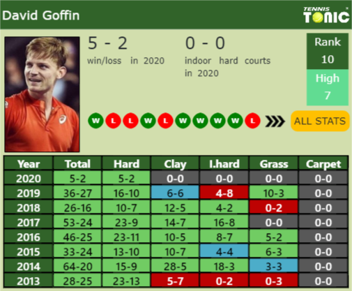 David Goffin Point Table info