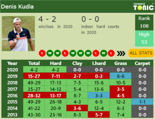 Denis Kudla Point Table info