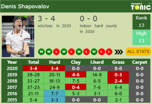 Denis Shapovalov Point Table info