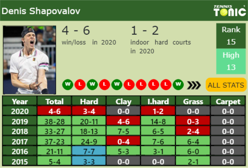Denis Shapovalov Point Table info