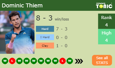 Dominic Thiem Stats info