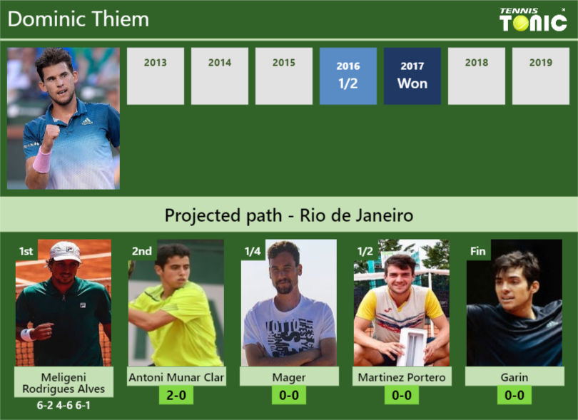 Dominic Thiem Stats info