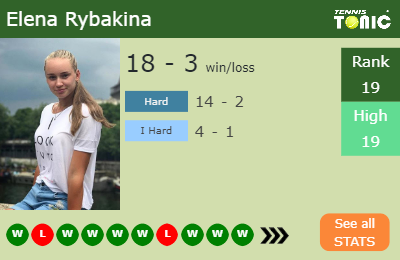 Elena Rybakina Stats info