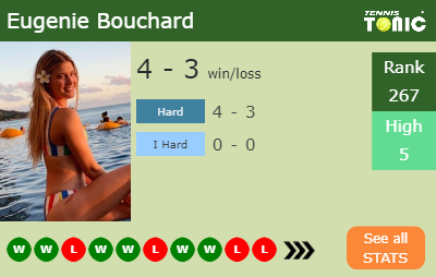 Eugenie Bouchard Stats info