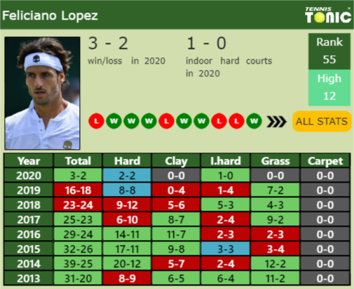 Feliciano Lopez Point Table info