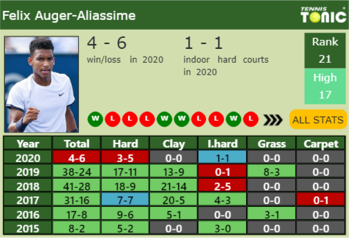 Felix Auger Aliassime Point Table info