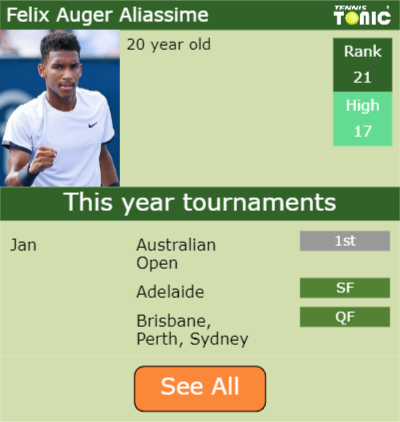 Felix Auger Aliassime Point Table info