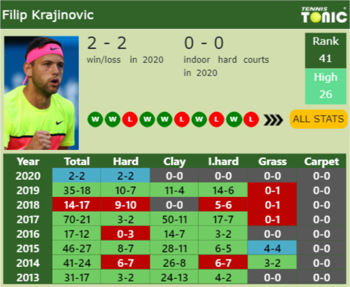 Filip Krajinovic Point Table info