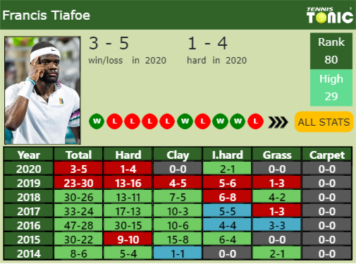 Frances Tiafoe Point Table info